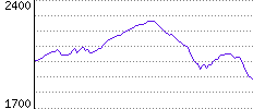 Rating History