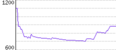 Rating History