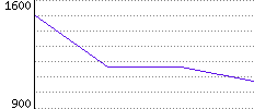 Rating History