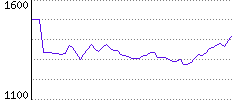 Rating History