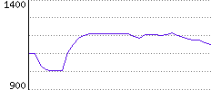 Rating History