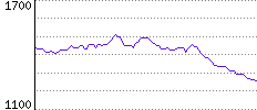 Rating History