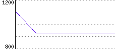 Rating History