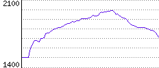 Rating History