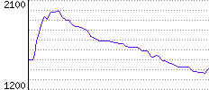 Rating History