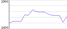 Rating History