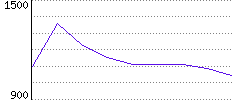 Rating History