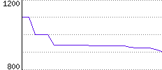 Rating History