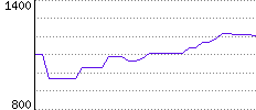 Rating History