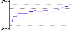 Rating History