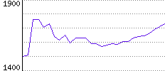 Rating History