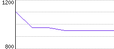 Rating History