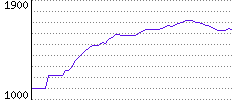 Rating History