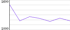 Rating History