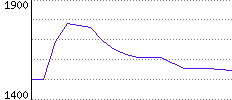 Rating History