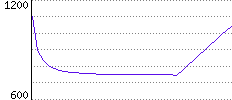 Rating History