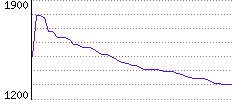 Rating History