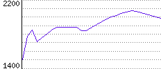 Rating History