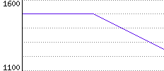 Rating History