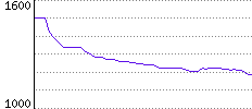 Rating History