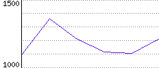 Rating History