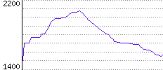 Rating History