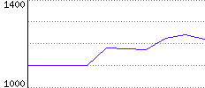 Rating History