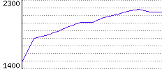 Rating History