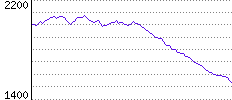 Rating History