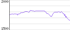 Rating History