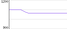 Rating History