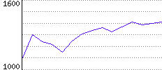 Rating History