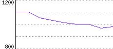 Rating History