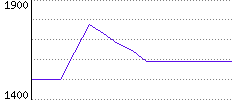 Rating History