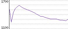 Rating History