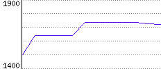 Rating History