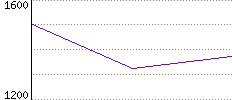 Rating History