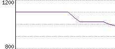 Rating History