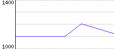 Rating History