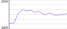 Rating History