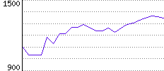 Rating History