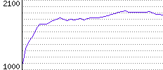 Rating History