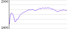 Rating History