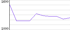 Rating History