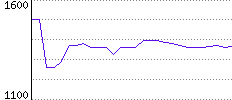 Rating History