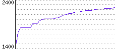 Rating History