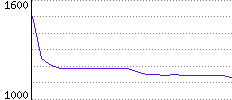 Rating History