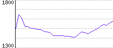 Rating History