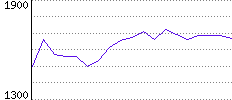 Rating History