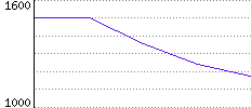 Rating History